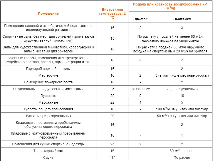 Расход воздуха на человека. Кратность воздухообмена в помещениях. Вентиляция производственных помещений кратность воздухообмена. Таблица кратности воздухообмена в помещениях. Кратность воздухообмена в санузлах.