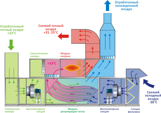 принцип работы приточно вытяжной вентиляции