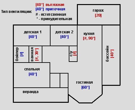 Объемы воздухообмена для помещений коттеджа