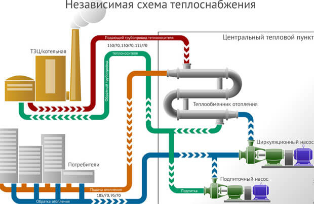 Виды систем отопления многоквартирного дома