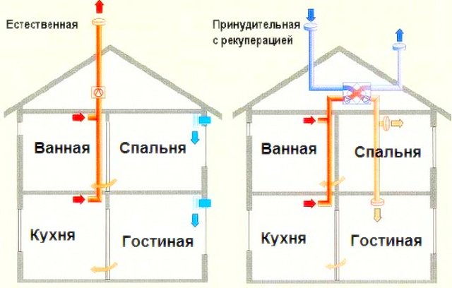 Система вентиляции в частном доме с рекуперацией под ключ