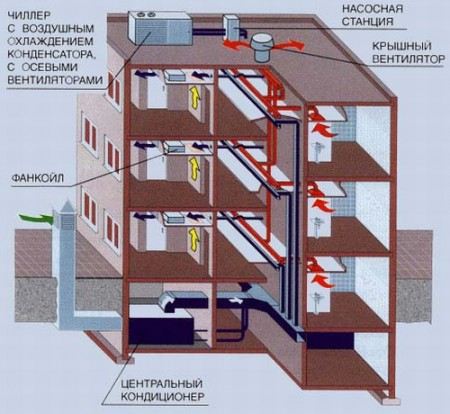 Примерная система вентиляции