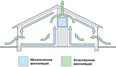 естественное и механическое проветривание