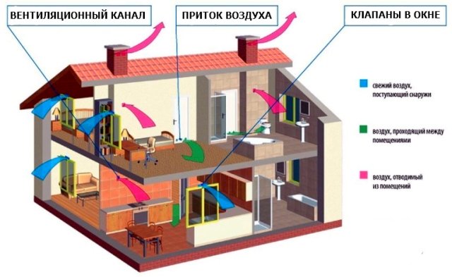 Естественная схема вентиляции в доме