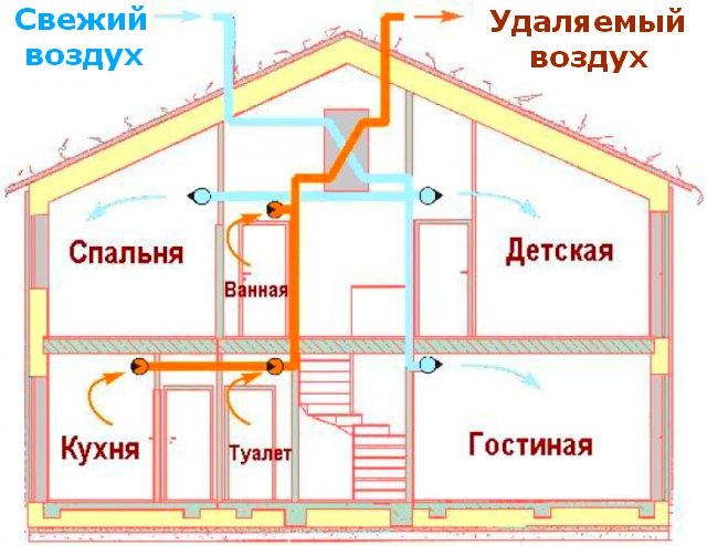 Вентиляция в двухэтажном частном доме: варианты организации безотказного воздухообмена