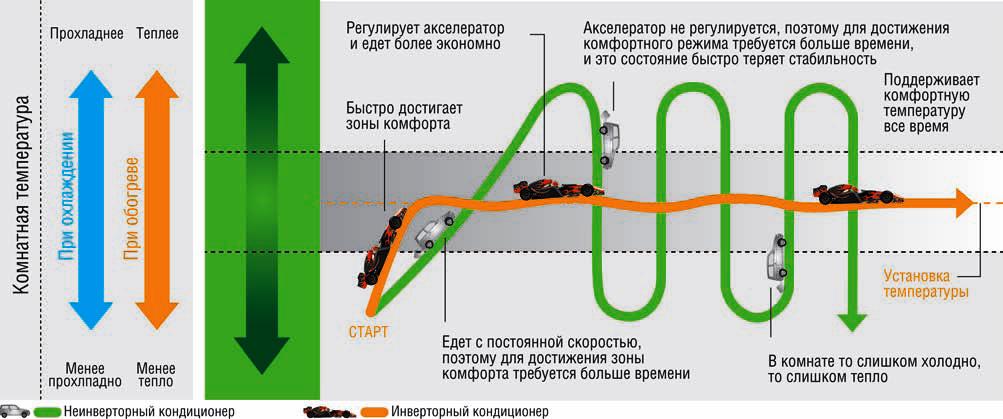 плюсы инверторного кондиционера