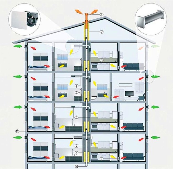 Пример организации вентиляции в многоэтажке 