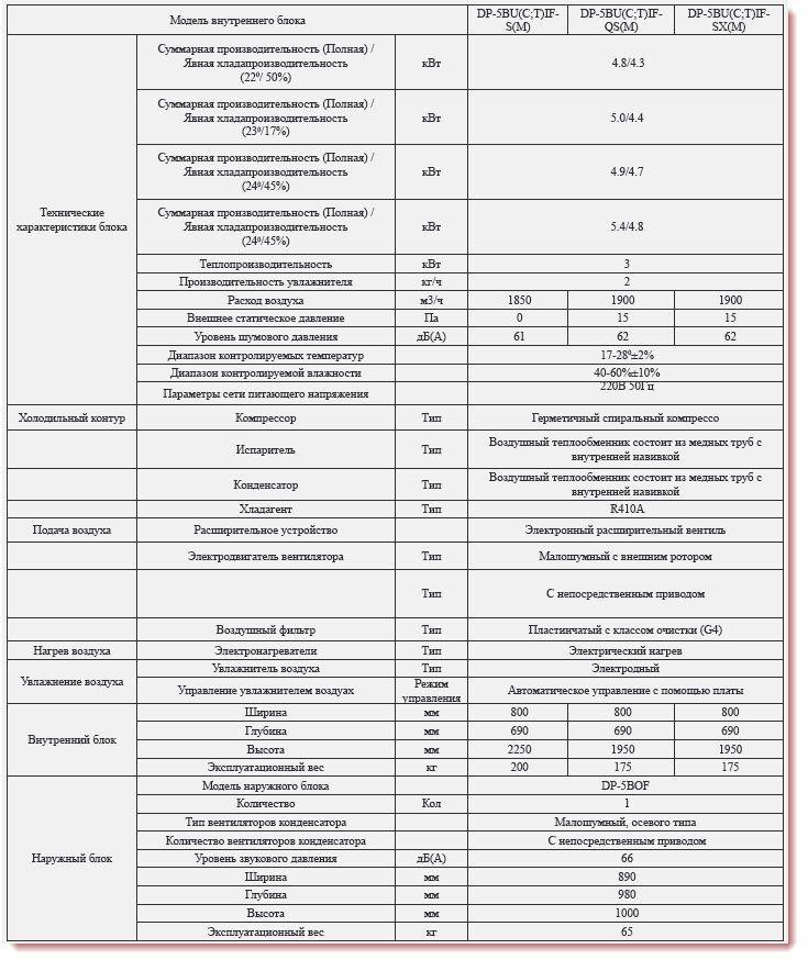 Технические характеристики прецизионных кондиционеров Dantex