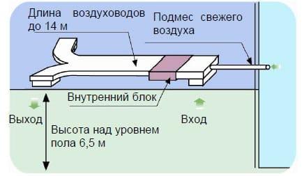 Функция подмеса свежего воздуха для помещений с высокими потолками