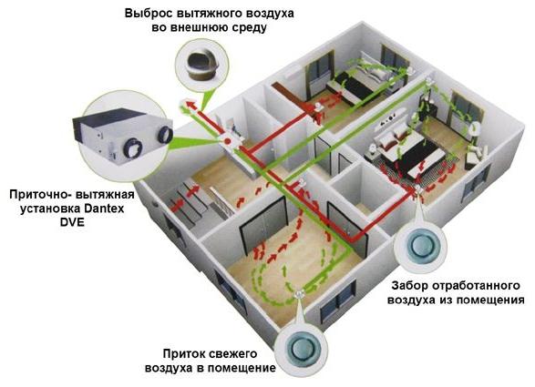 Схема работы приточно-вытяжных вентиляционных установок Dantex DVE