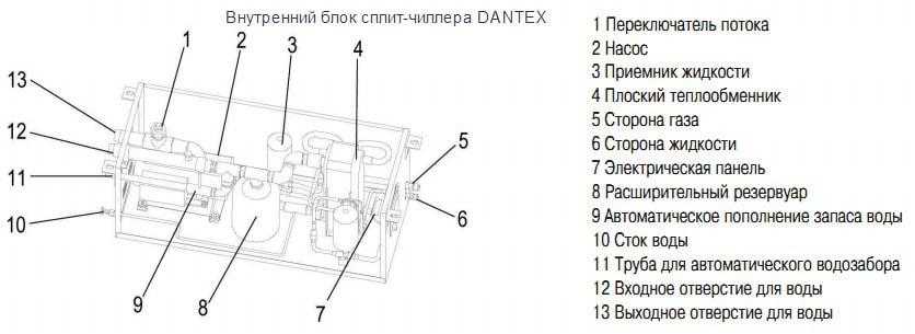 Состав внутреннего блока сплит-чиллера