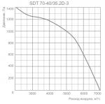 SDT 70-40 / 35.2D-3 - фото 2
