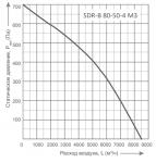 SDR-B 80-50-4 M3 - фото 2