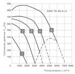 SDRI 70-40-4 L3 - фото 2