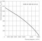 SDRI-B 100-50-4 EL3 - фото 2