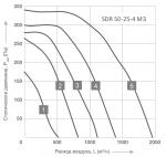 SDR 50-25-4 M3 - фото 2