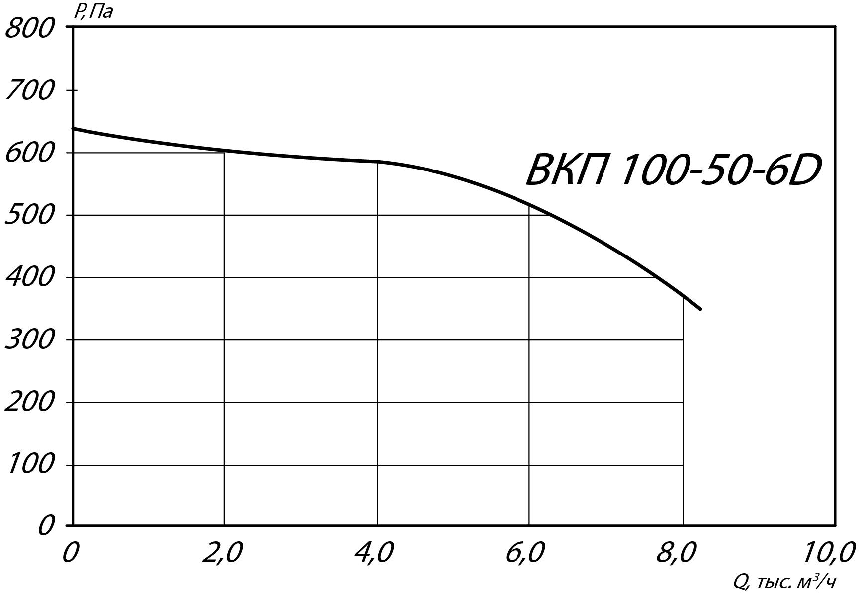 Аэродинамические характеристики канального вентилятора INPKV-SH 100-50