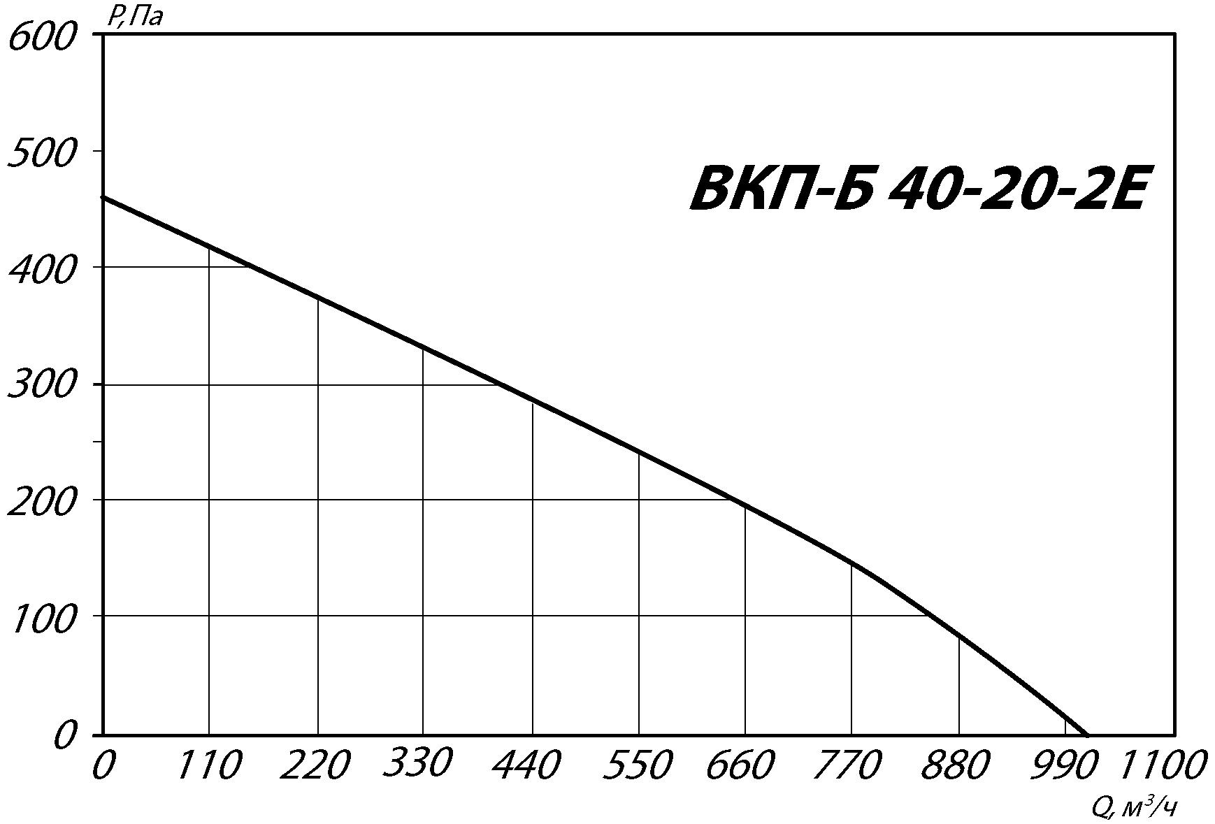 Аэродинамические характеристики канального вентилятора INPKV-B 40-20
