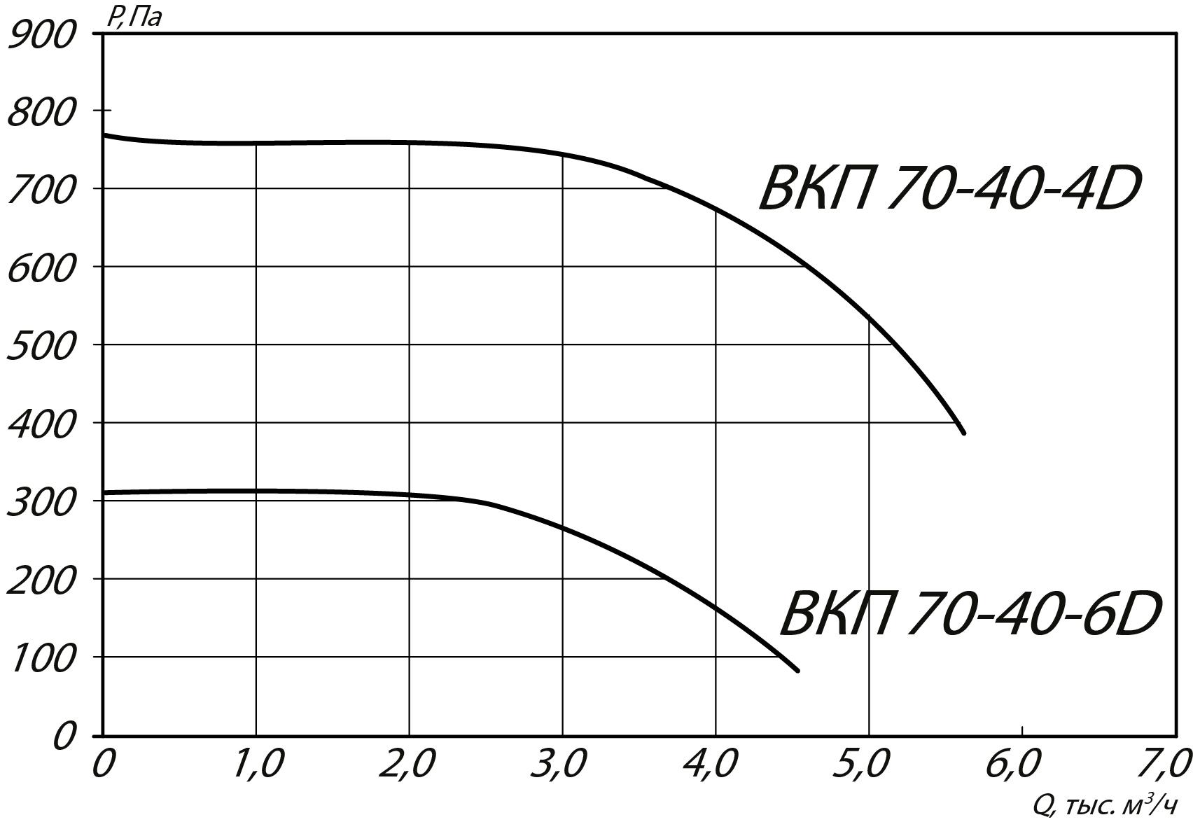Аэродинамические характеристики канального вентилятора INPKV-SH 70-40