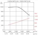 CMPT / 2-20 1,1KW EXDIIBT4 LG0 VE - фото 2