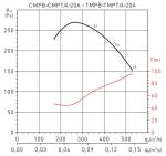 CMPT / 4-20A 0,25KW EXDIIBT4 LG0 VE - фото 2