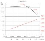 CMPT / 4-42 7,5KW EXDIIBT4 LG0 VE - фото 2