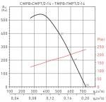 CMPT / 2-14 0,18KW EXDIIBT4 LG0 VE - фото 2