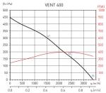 Vent 400 L-T (230-400V 50HZ) C VE - фото 2