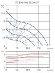 TD EVO-100 ECOWATT (230V 50 / 60HZ) RE - фото 6