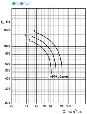 ВКРЦ(М)-12,5-1-1000