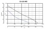 CA 250 MD - фото 4