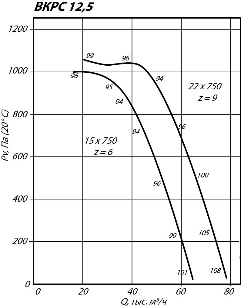 Аэродинамические характеристики крышного вентилятора ВКРС №12,5