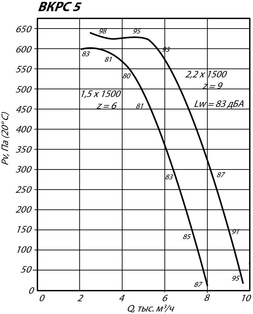 Аэродинамические характеристики крышного вентилятора ВКРС №5