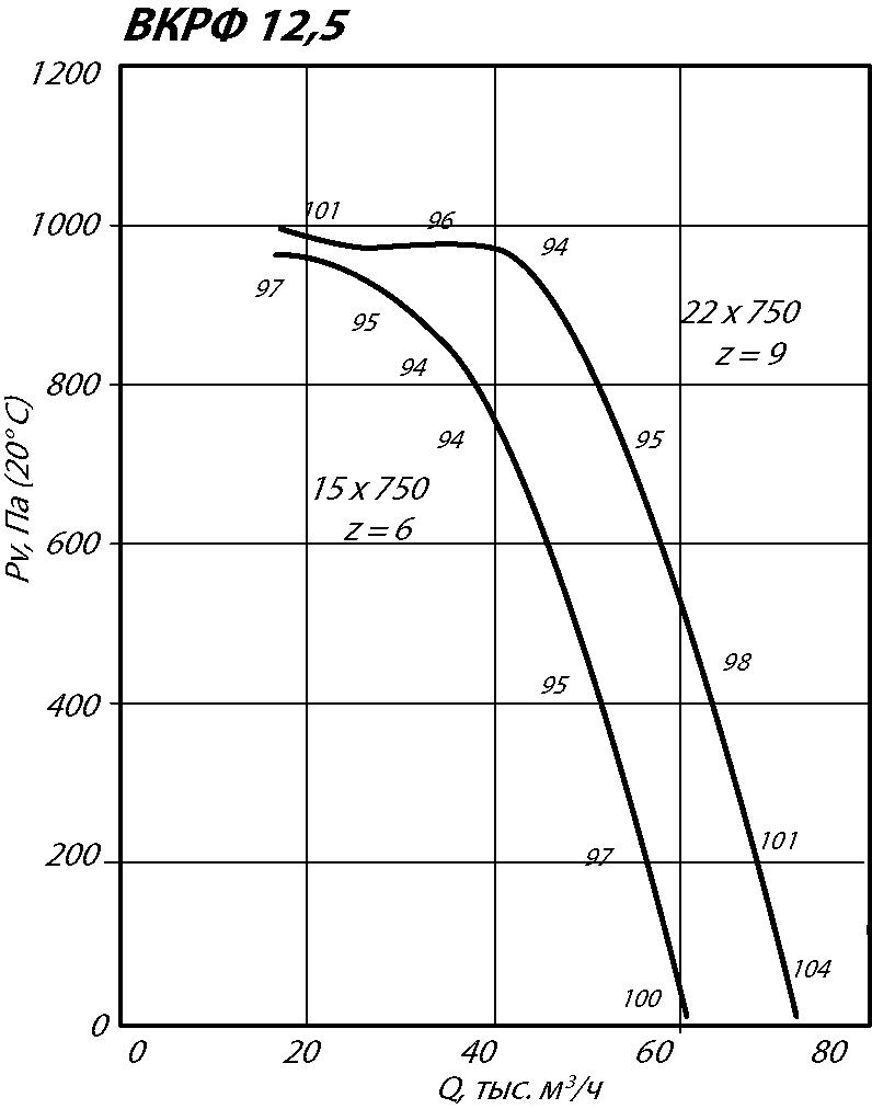 Аэродинамические характеристики крышного вентилятора ВКРФ №12,5