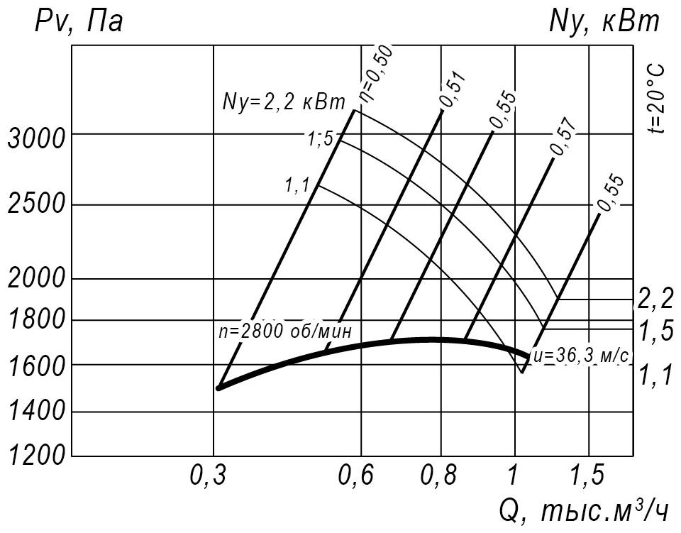 Аэродинамические характеристики радиального вентилятора ВР 12-26 №2,5, Исполнение 1