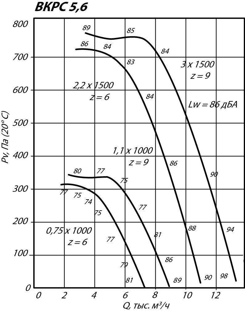 Аэродинамические характеристики крышного вентилятора ВКРС №5,6