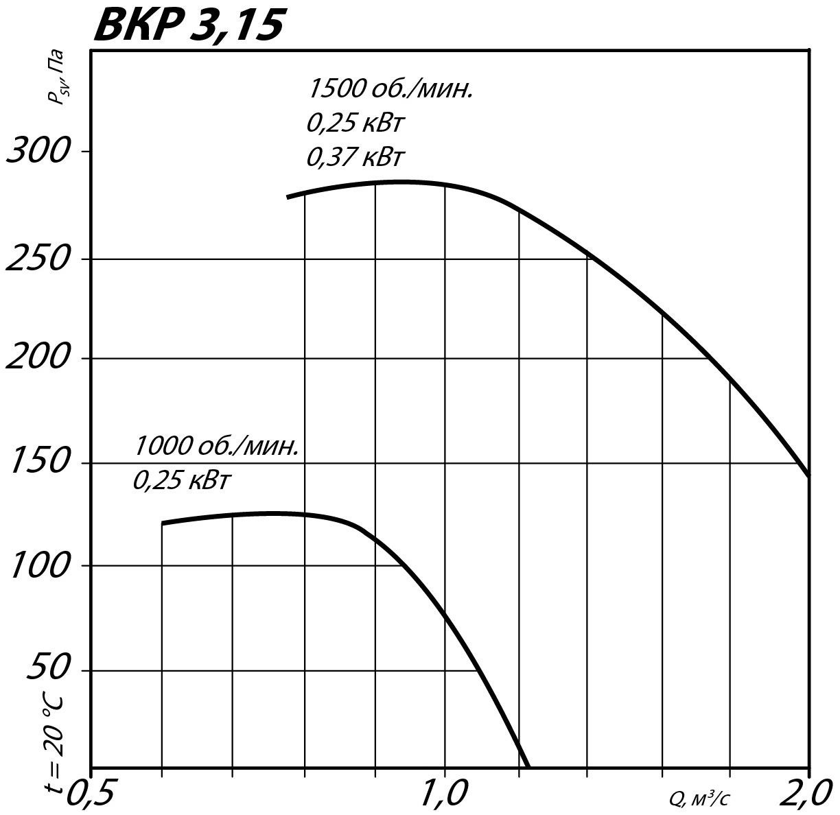 Аэродинамические характеристики крышного вентилятора ВКР №3,15