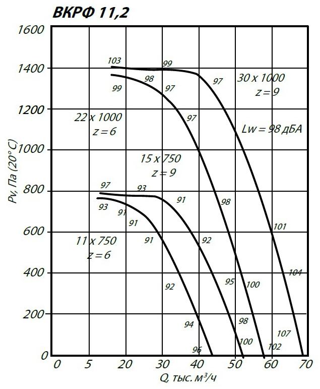 Аэродинамические характеристики крышного вентилятора ВКРФ №11,2