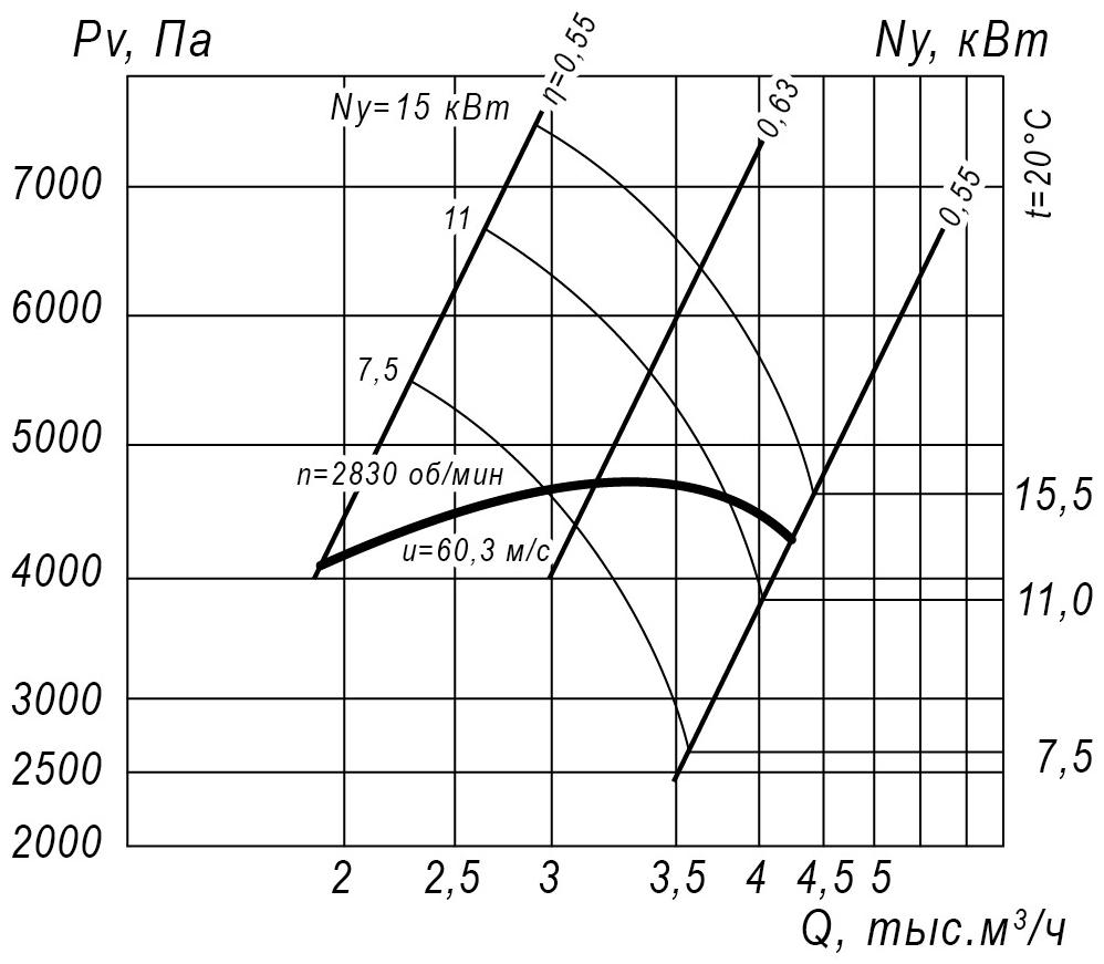 Аэродинамические характеристики радиального вентилятора ВР 12-26 №4, Исполнение 1