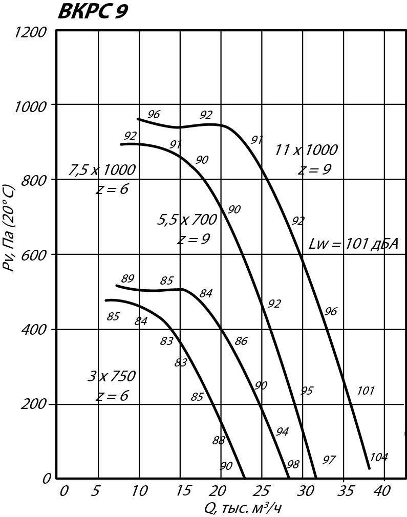 Аэродинамические характеристики крышного вентилятора ВКРС №9
