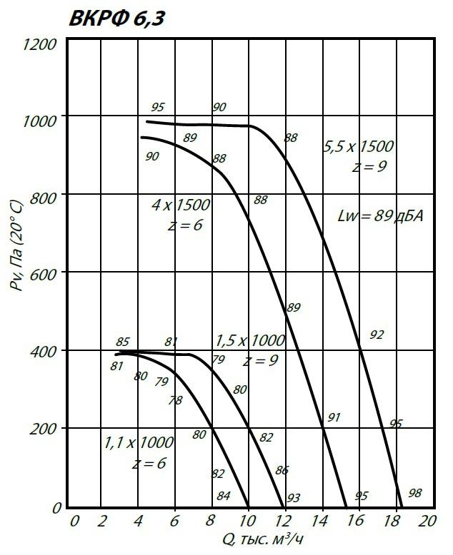 Аэродинамические характеристики крышного вентилятора ВКРФ №6,3