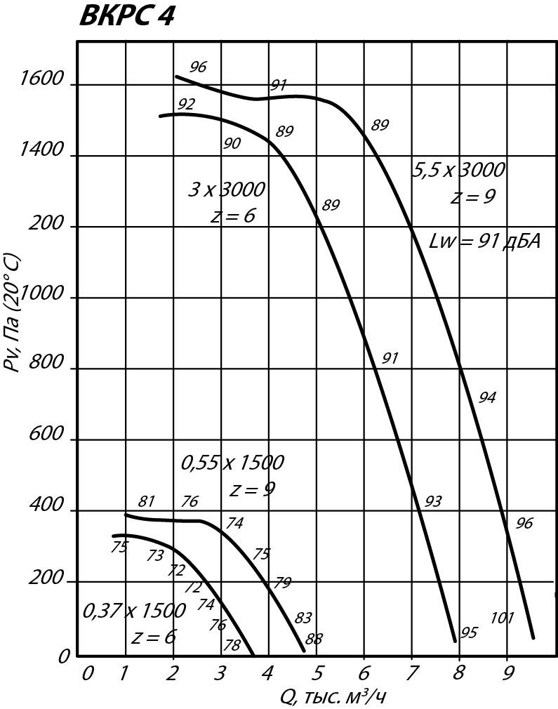 Аэродинамические характеристики крышного вентилятора ВКРС №4