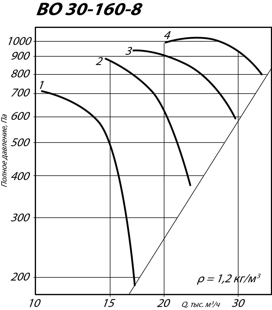 Аэродинамические характеристики осевого вентилятора ВО 30-160 №8