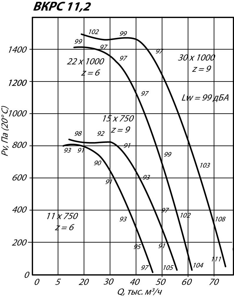 Аэродинамические характеристики крышного вентилятора ВКРС №11,2