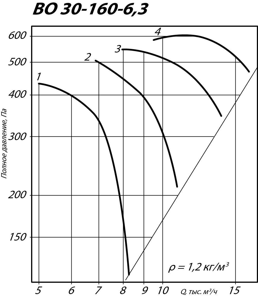 Аэродинамические характеристики осевого вентилятора ВО 30-160 №6,3