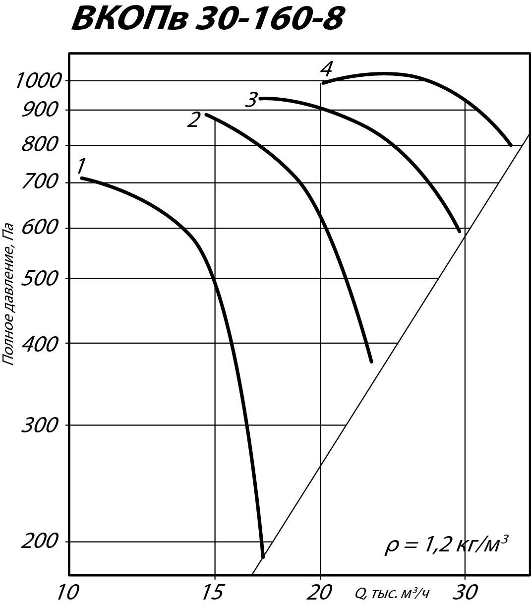 Аэродинамические характеристики вентилятора ВКОПв 30-160 №8