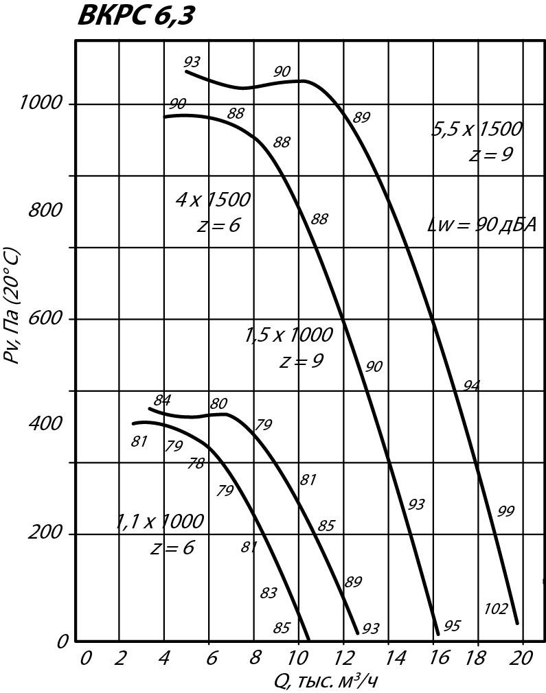 Аэродинамические характеристики крышного вентилятора ВКРС №6,3