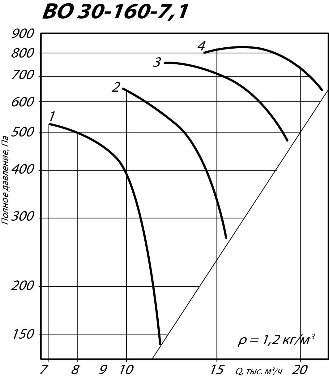 Аэродинамические характеристики осевого вентилятора ВО 30-160 №7,1