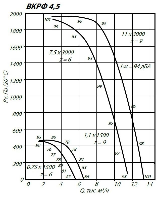 Аэродинамические характеристики крышного вентилятора ВКРФ №4,5