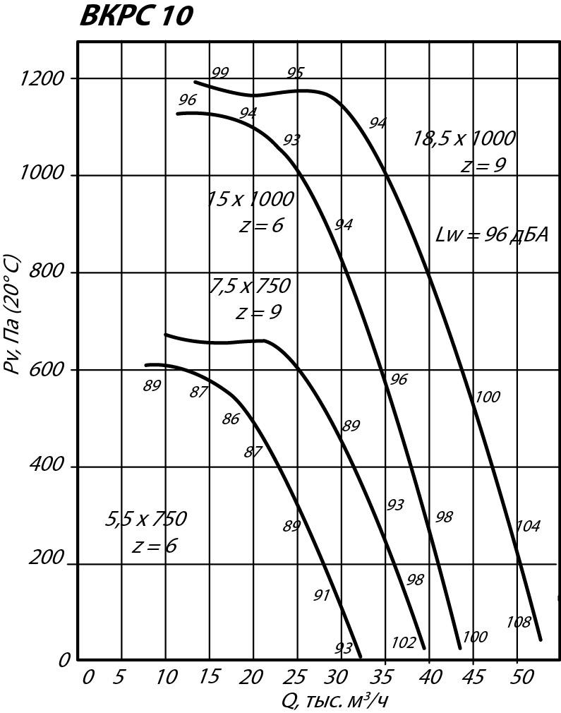 Аэродинамические характеристики крышного вентилятора ВКРС №10